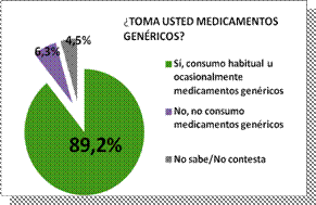 Estudio sobre la Valoración de los Medicamentos Genéricos en la Población Española