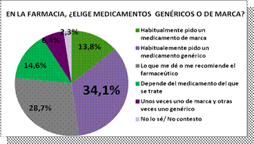 Estudio sobre la Valoración de los Medicamentos Genéricos en la Población Española