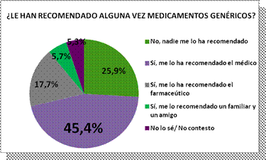 Estudio sobre la Valoración de los Medicamentos Genéricos en la Población Española