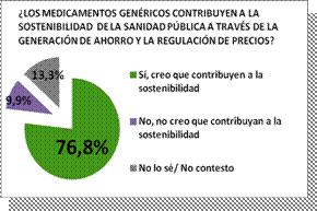 Estudio sobre la Valoración de los Medicamentos Genéricos en la Población Española