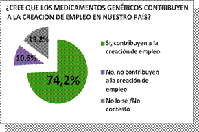 Estudio sobre la Valoración de los Medicamentos Genéricos en la Población Española